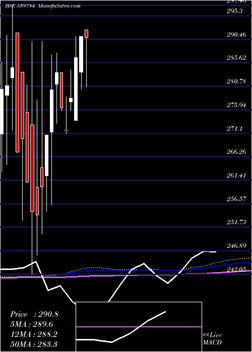 monthly chart Licnfnhgp