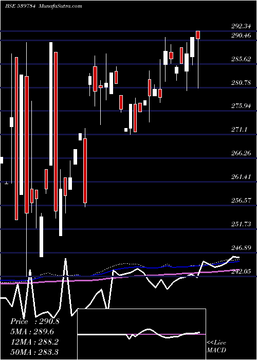  weekly chart Licnfnhgp