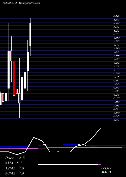  monthly chart Umiya