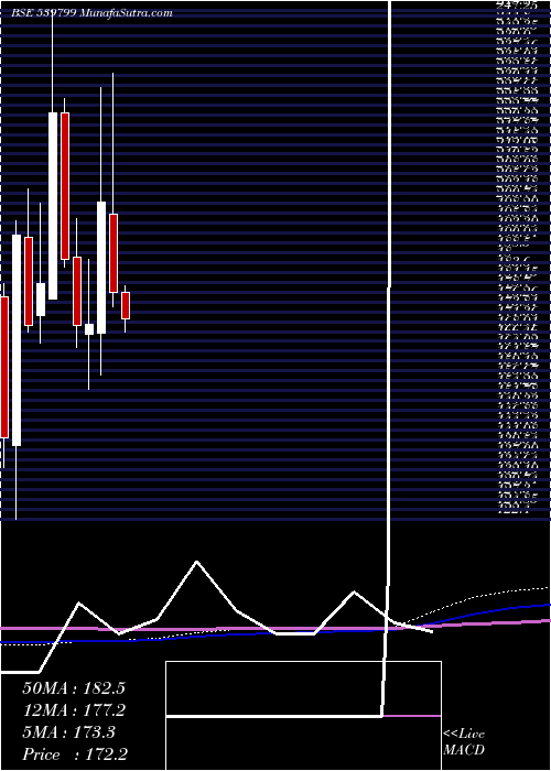  monthly chart Bharatwire