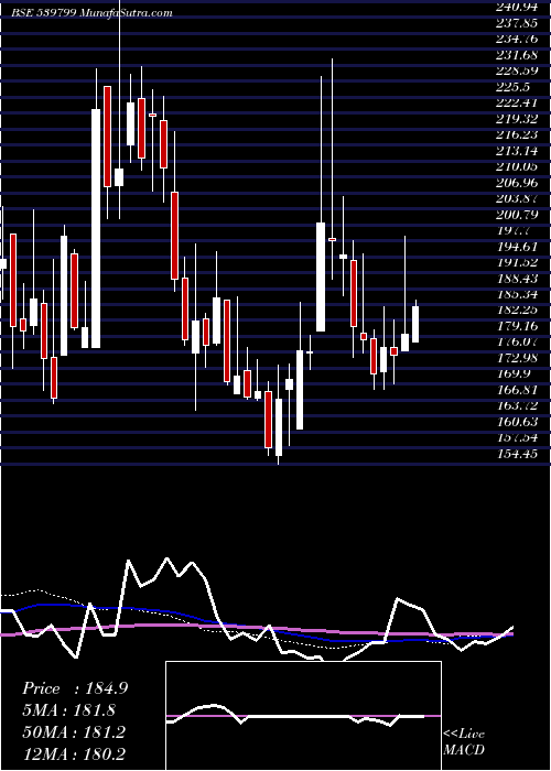  weekly chart Bharatwire