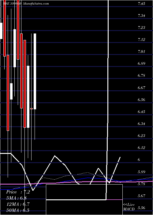  monthly chart Chdchem