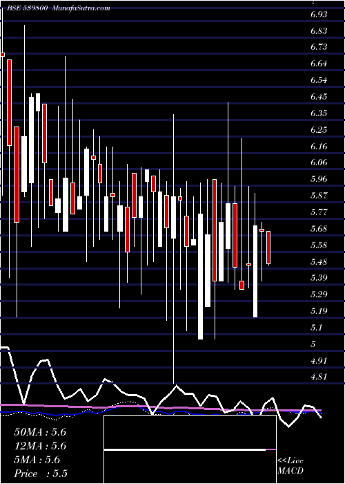  weekly chart Chdchem