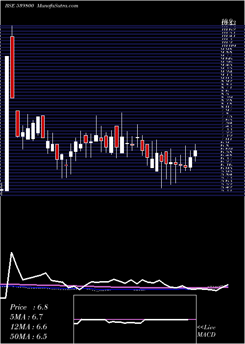  weekly chart Chdchem