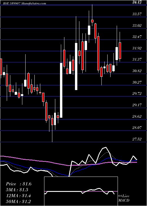  Daily chart INFIBEAM