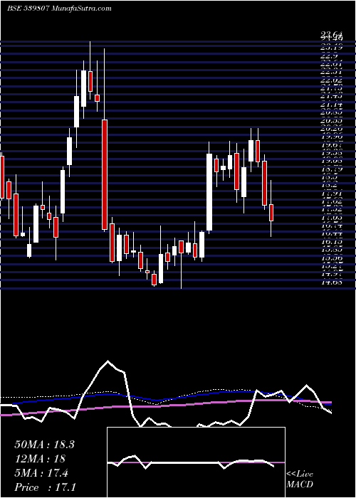  weekly chart Infibeam