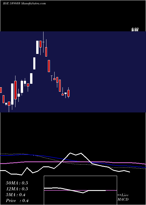  monthly chart Sicltd