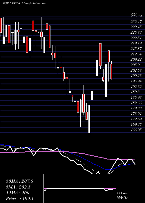  Daily chart Balgopal