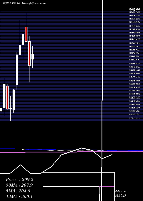  monthly chart Balgopal