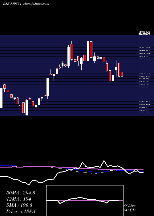  weekly chart Balgopal