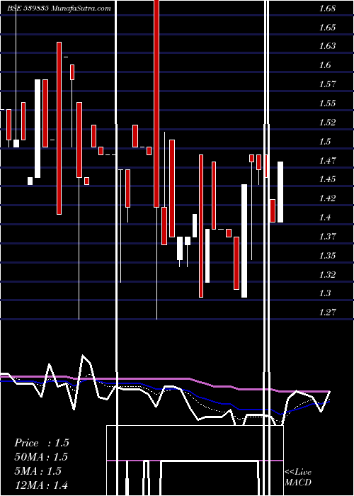  Daily chart Superior