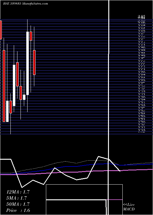  monthly chart Superior