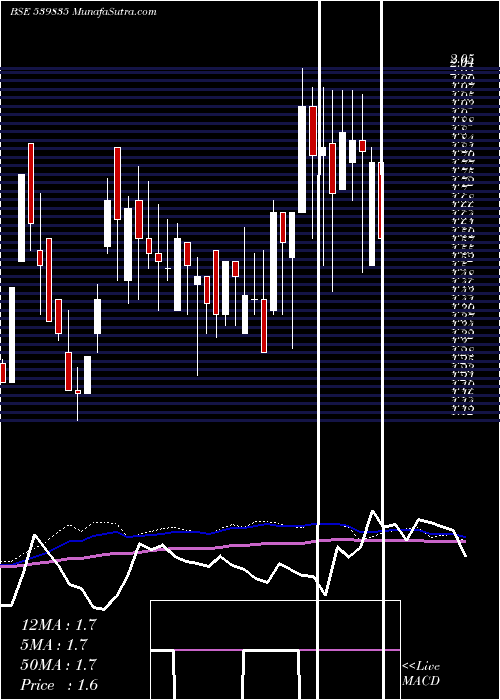  weekly chart Superior