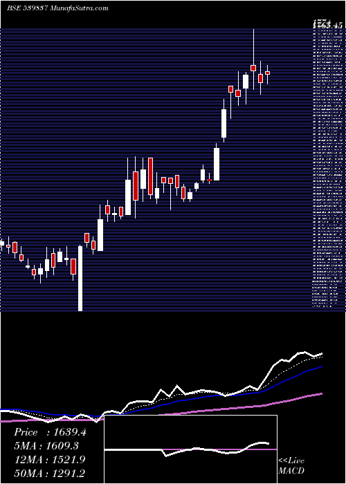  Daily chart RPEL