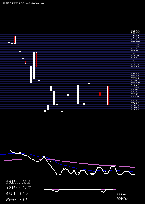  Daily chart Franklin
