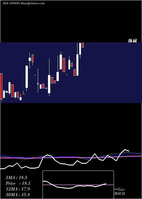  monthly chart Franklin