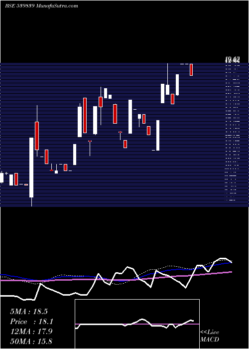  weekly chart Franklin