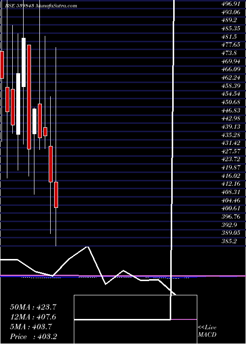  monthly chart Ninsys