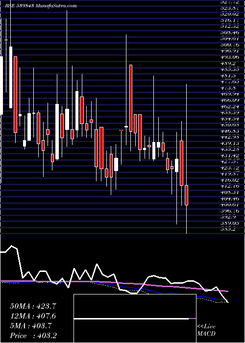  weekly chart Ninsys