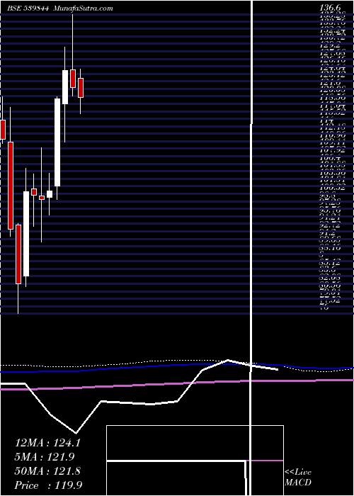  monthly chart Equitas