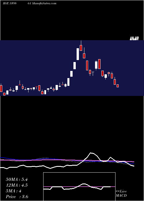  monthly chart Skil