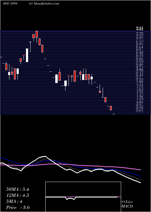  weekly chart Skil