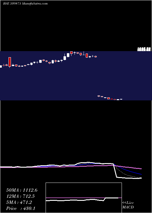  Daily chart Thyrocare