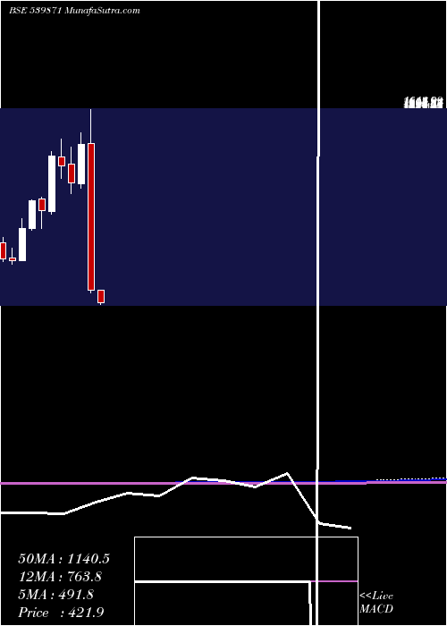  monthly chart Thyrocare