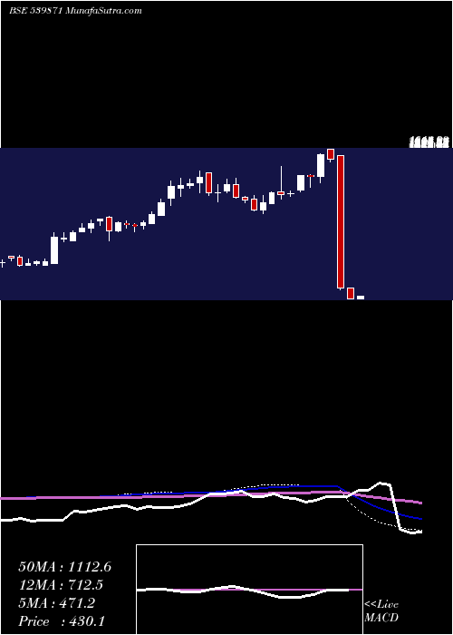  weekly chart Thyrocare