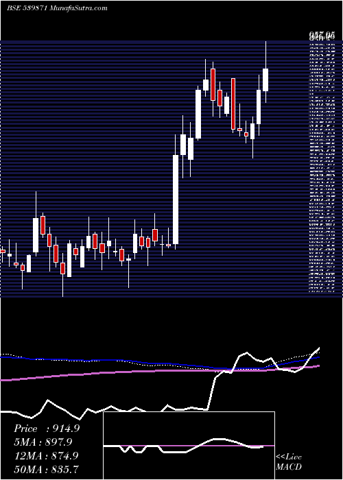  weekly chart Thyrocare