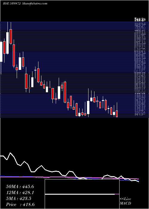  weekly chart Bajajhcare