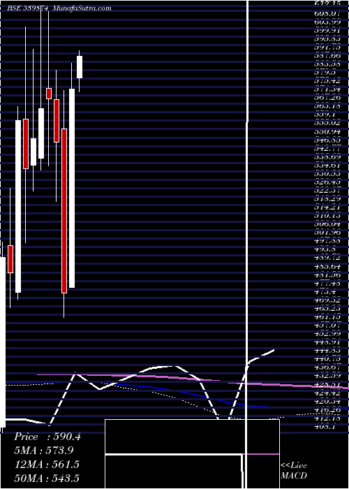  monthly chart Ujjivan