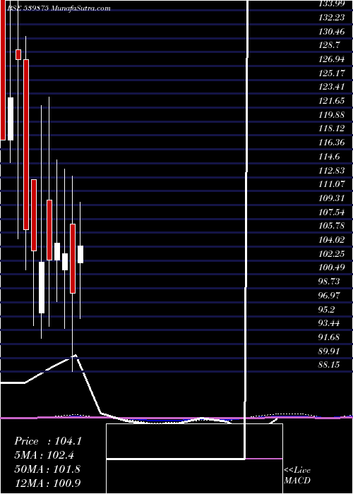  monthly chart Rsdfin