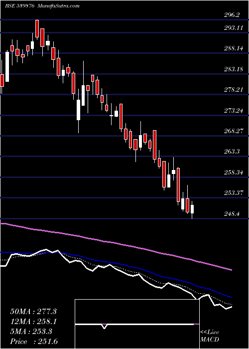  Daily chart CROMPTON