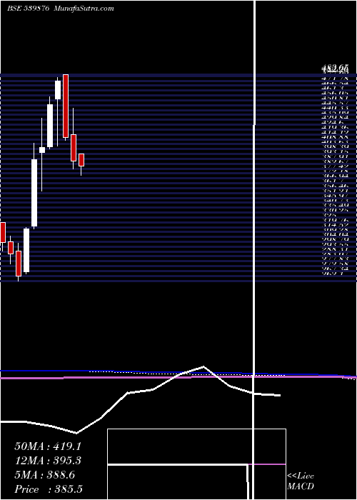  monthly chart Crompton