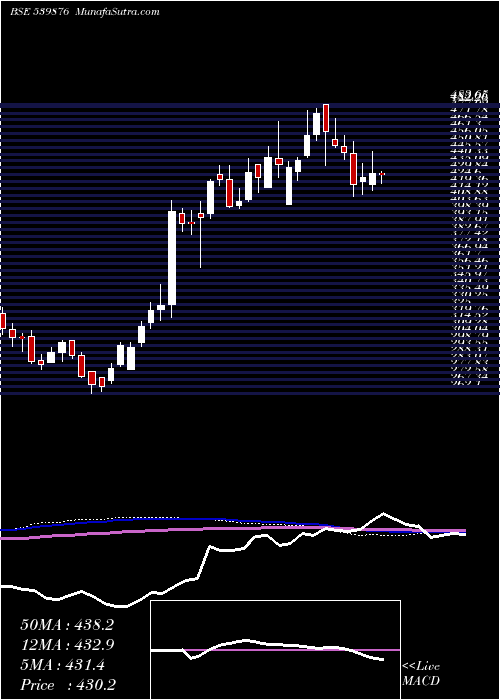  weekly chart Crompton