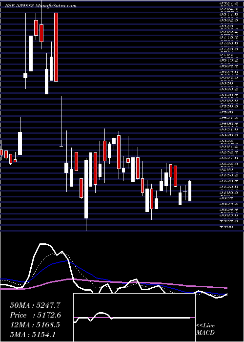  Daily chart Pilaniinvs