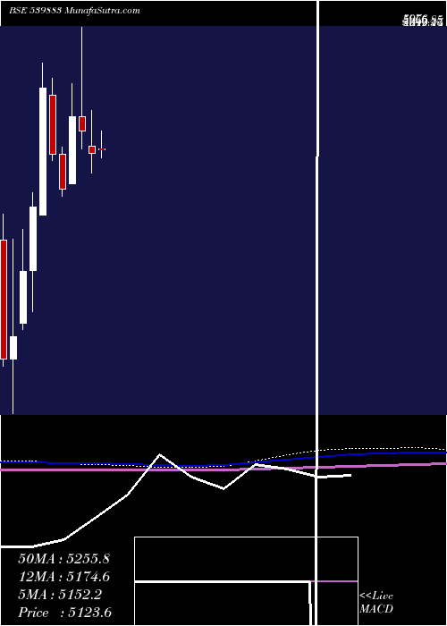  monthly chart Pilaniinvs