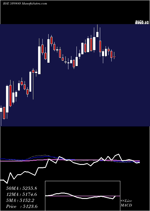  weekly chart Pilaniinvs
