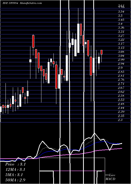  Daily chart Darshanorna