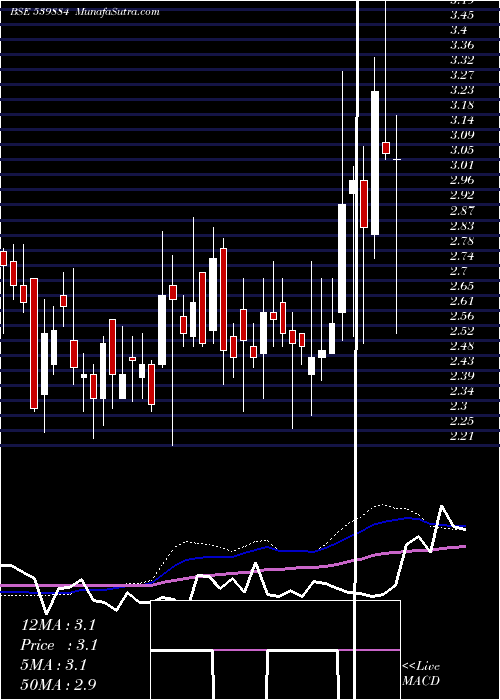  weekly chart Darshanorna