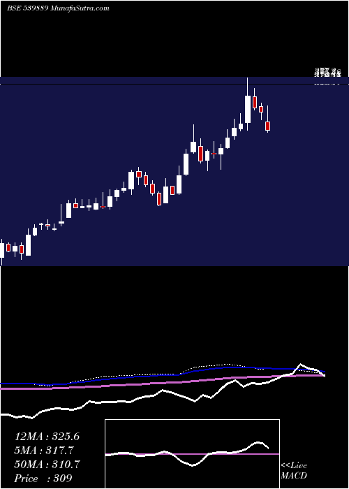  weekly chart Paragmilk