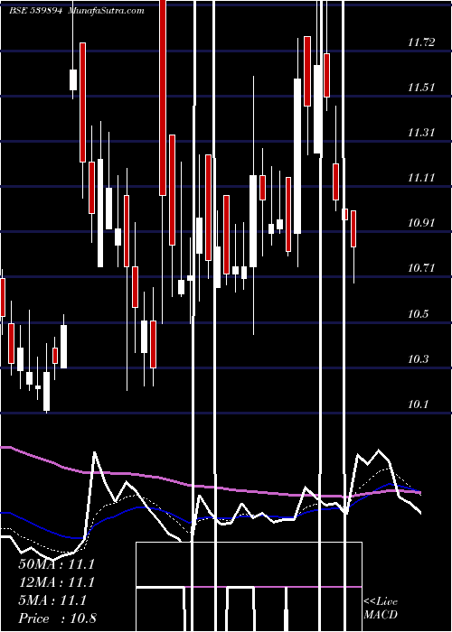  Daily chart MADHAVIPL