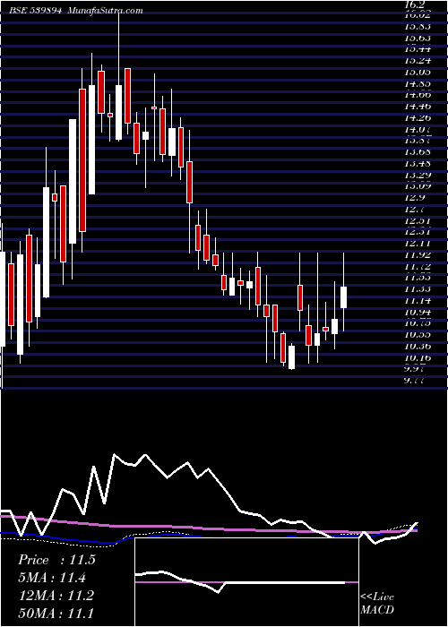  weekly chart Madhavipl