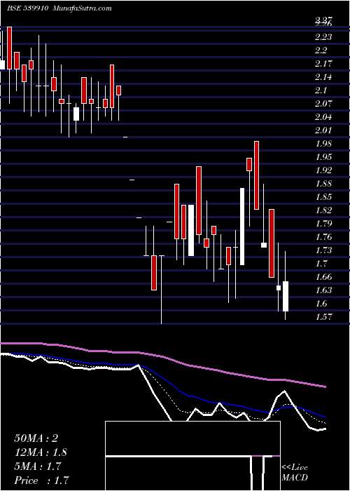  Daily chart KOCL