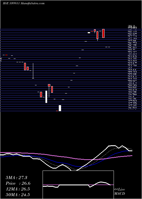  Daily chart SNIM