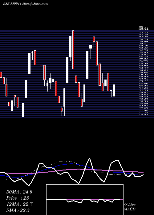  weekly chart Snim