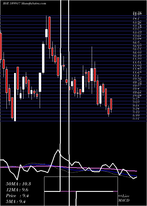  weekly chart Nagarfert