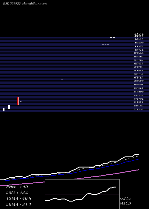  Daily chart RGIL