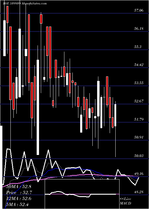  Daily chart Yashchem